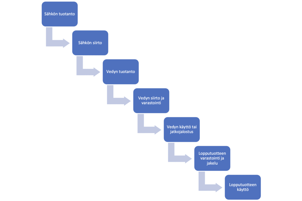 Sähkön tuotanto
Sähkön siirto
Vedyn tuotanto
Vedyn siirto ja varastointi
Vedyn käyttö tai jatkojalostus
Lopputuotteen varastointi ja jakelu
Lopputuotteen käyttö
